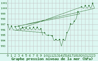 Courbe de la pression atmosphrique pour Platform Awg-1 Sea