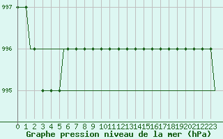 Courbe de la pression atmosphrique pour Manchester Airport