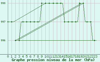 Courbe de la pression atmosphrique pour Sabadell