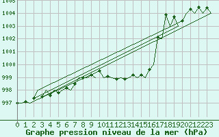 Courbe de la pression atmosphrique pour Maastricht / Zuid Limburg (PB)