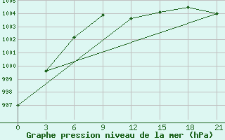 Courbe de la pression atmosphrique pour Uman