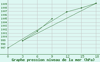 Courbe de la pression atmosphrique pour Vinnicy