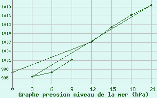 Courbe de la pression atmosphrique pour Dalatangi