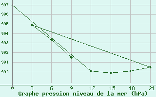 Courbe de la pression atmosphrique pour Furmanovo