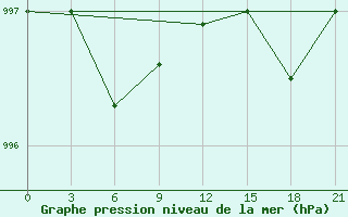 Courbe de la pression atmosphrique pour Sar