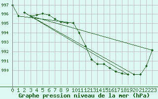 Courbe de la pression atmosphrique pour Chieming