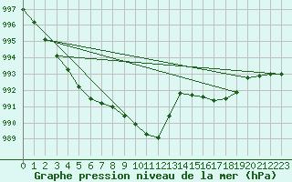 Courbe de la pression atmosphrique pour Millau - Soulobres (12)