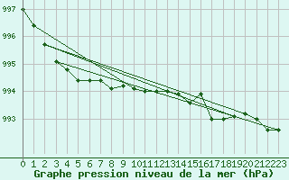 Courbe de la pression atmosphrique pour Stromtangen Fyr