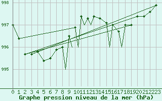 Courbe de la pression atmosphrique pour Islay