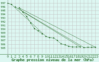 Courbe de la pression atmosphrique pour West Freugh