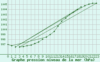 Courbe de la pression atmosphrique pour Hoburg A