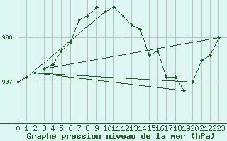 Courbe de la pression atmosphrique pour Gap-Sud (05)