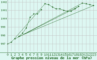 Courbe de la pression atmosphrique pour Ualand-Bjuland