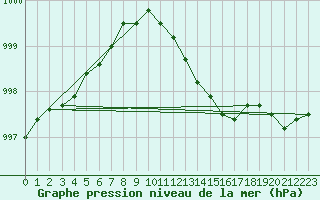 Courbe de la pression atmosphrique pour Voorschoten