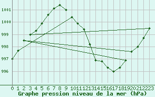 Courbe de la pression atmosphrique pour Lige Bierset (Be)