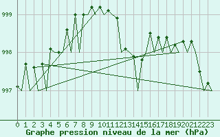 Courbe de la pression atmosphrique pour Platform F3-fb-1 Sea