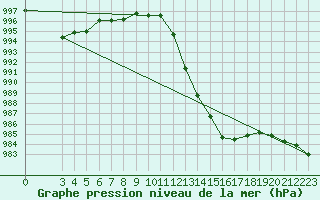 Courbe de la pression atmosphrique pour Jeloy Island