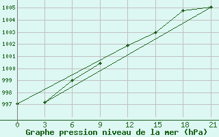 Courbe de la pression atmosphrique pour Lepel