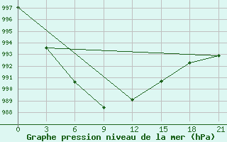 Courbe de la pression atmosphrique pour Myronivka