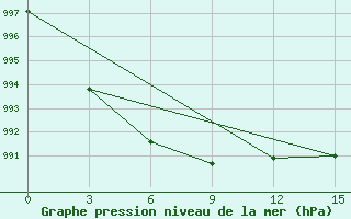 Courbe de la pression atmosphrique pour Cjul