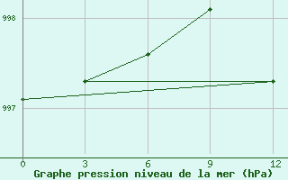 Courbe de la pression atmosphrique pour Pevek Apapelgino 