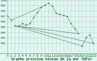 Courbe de la pression atmosphrique pour Als (30)