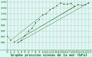 Courbe de la pression atmosphrique pour Landivisiau (29)