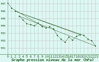 Courbe de la pression atmosphrique pour Santander (Esp)