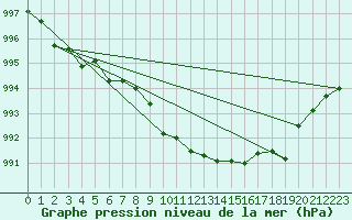 Courbe de la pression atmosphrique pour Gardelegen