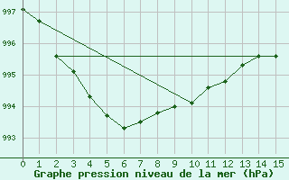 Courbe de la pression atmosphrique pour Ouessant (29)