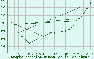 Courbe de la pression atmosphrique pour Dax (40)