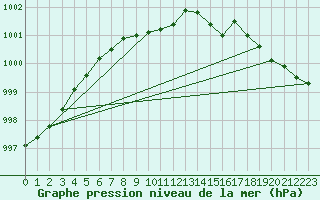 Courbe de la pression atmosphrique pour Utsjoki Nuorgam rajavartioasema