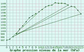 Courbe de la pression atmosphrique pour Faro, Y. T.