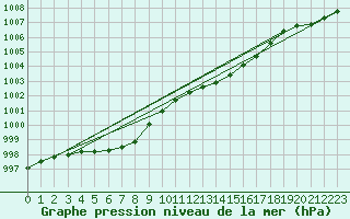 Courbe de la pression atmosphrique pour Sletterhage 