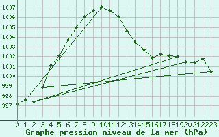 Courbe de la pression atmosphrique pour Ble - Binningen (Sw)