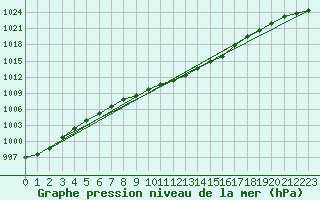 Courbe de la pression atmosphrique pour Chemnitz