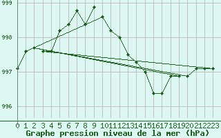 Courbe de la pression atmosphrique pour Westdorpe Aws