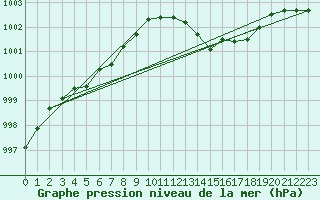 Courbe de la pression atmosphrique pour Orlans (45)