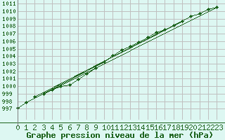 Courbe de la pression atmosphrique pour Suomussalmi Pesio