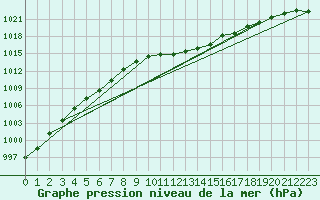 Courbe de la pression atmosphrique pour Cressier