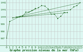 Courbe de la pression atmosphrique pour Ulm-Mhringen