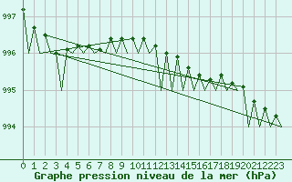 Courbe de la pression atmosphrique pour Storkmarknes / Skagen