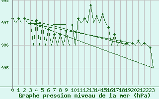 Courbe de la pression atmosphrique pour Floro