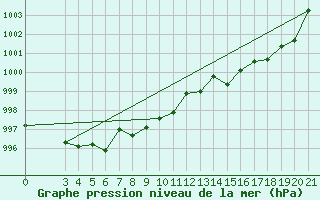 Courbe de la pression atmosphrique pour Ploce