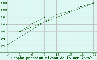 Courbe de la pression atmosphrique pour Kalevala