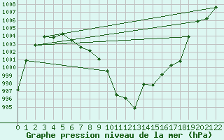 Courbe de la pression atmosphrique pour Delemont