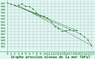 Courbe de la pression atmosphrique pour Ploudalmezeau (29)