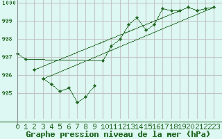 Courbe de la pression atmosphrique pour Herserange (54)