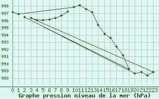 Courbe de la pression atmosphrique pour Besanon (25)