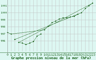 Courbe de la pression atmosphrique pour Le Touquet (62)